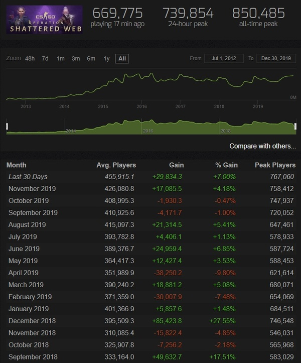 -2