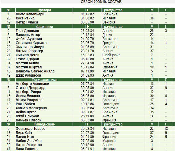 Состав сезона 2009-10г.