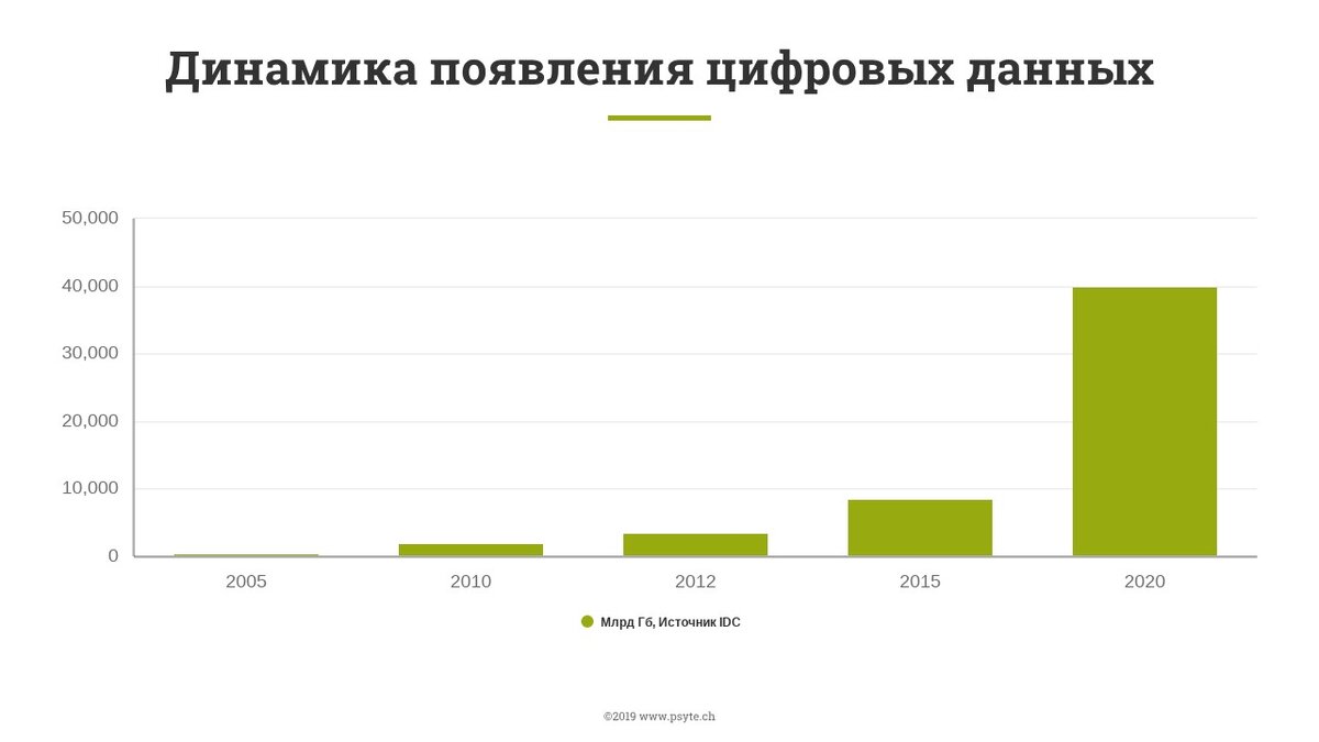 Динамика появления цифровых данных