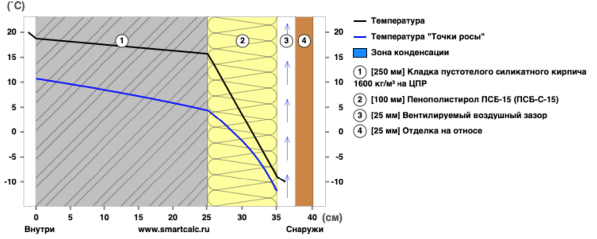 Калькулятор толщины утеплителя. Утепление стен снаружи точка росы. Точка росы в стене из газобетона. Расчет утепления дома. Сопротивление теплопередаче стен.