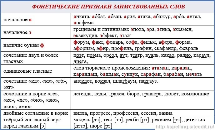 ЕГЭ Итоговое сочинение Учебные плакаты, Уроки письма, Правила правописания