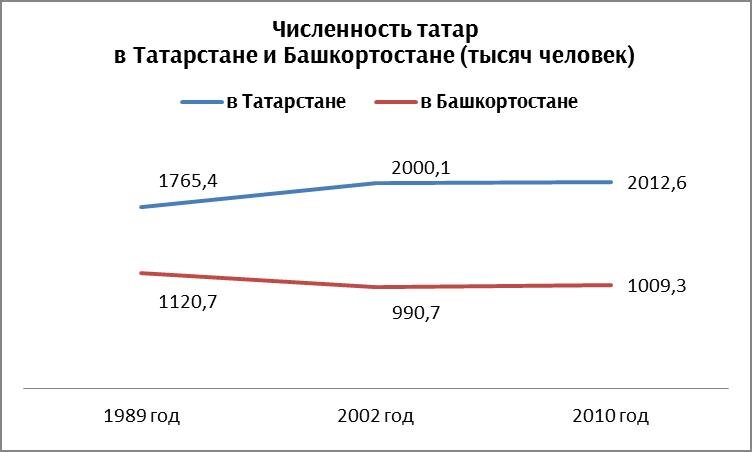 Татары численность. Численность населения татар. Динамика численности татар в России. Численность Татаров в России. Численность татар в России.