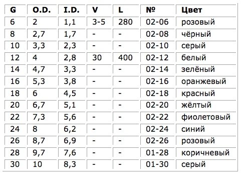 Мочевые катетеры: виды, как использовать и ухаживать