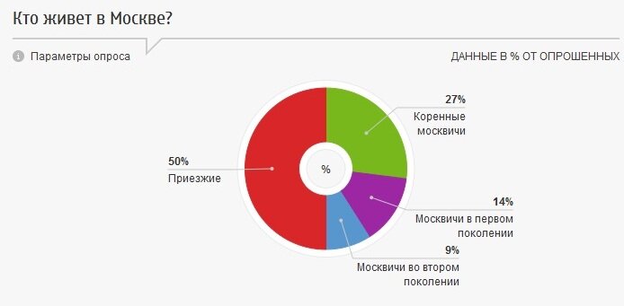 Кто живет в Москве?