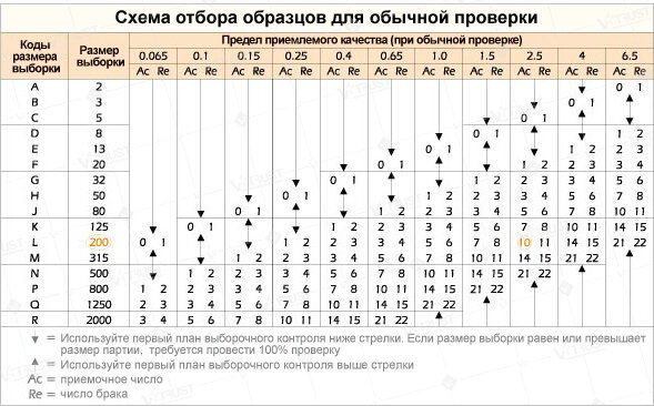 Таблица AQL (2), определение кол-ва неприемлемых дефектов   