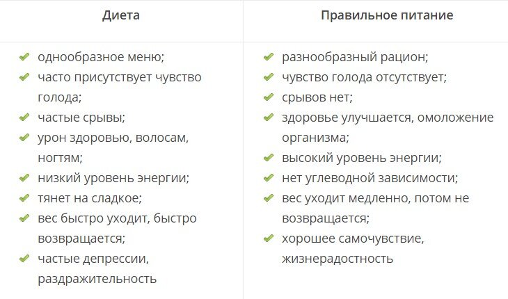 Правильное питание для похудения: меню на каждый день