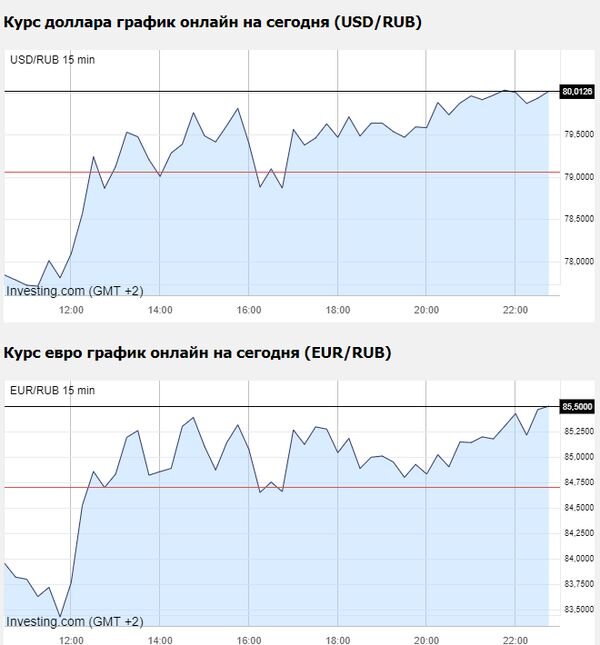 Курс доллара на сегодня схема