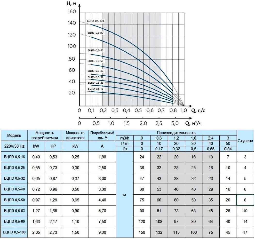 Сколько и на какую высоту определенный насос может поднять воды