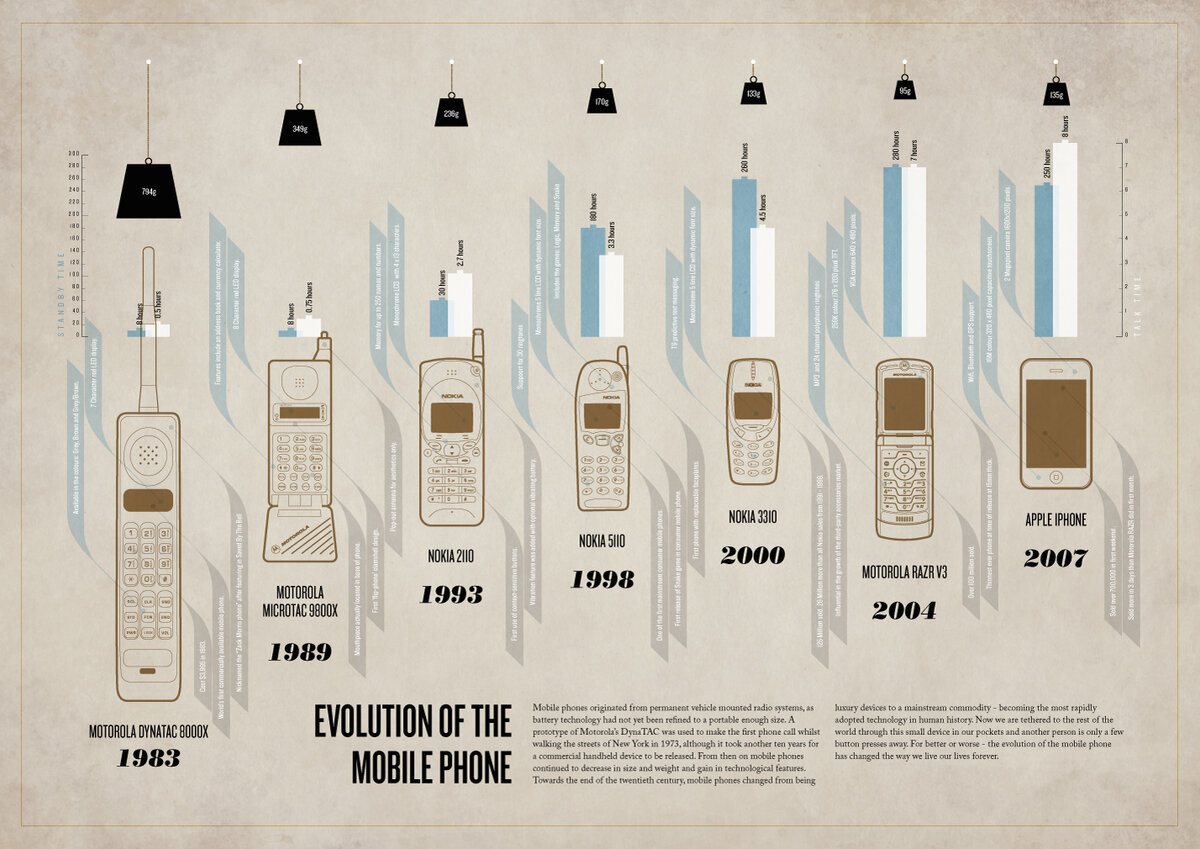 Первые мобильные телефоны! | Я Знаю | Дзен