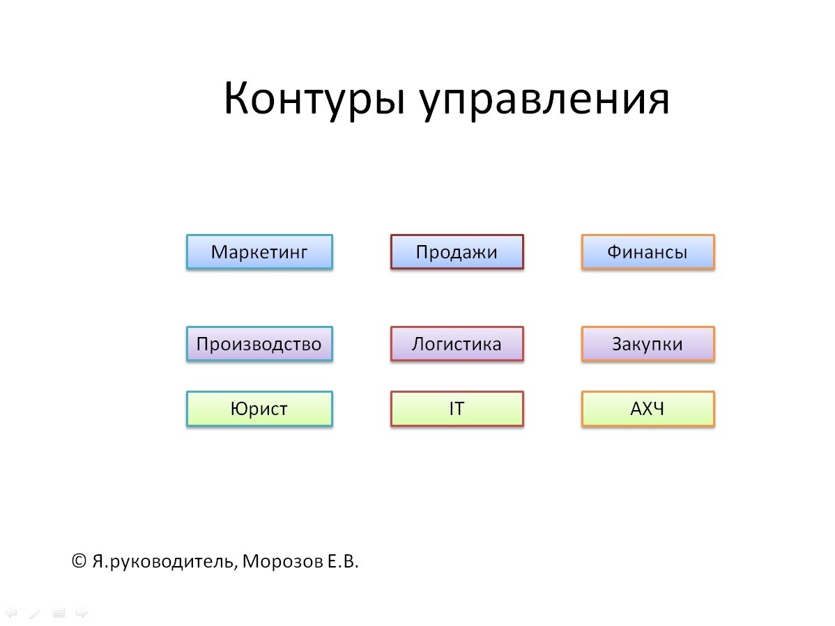 Слайды по контурам управления компанией