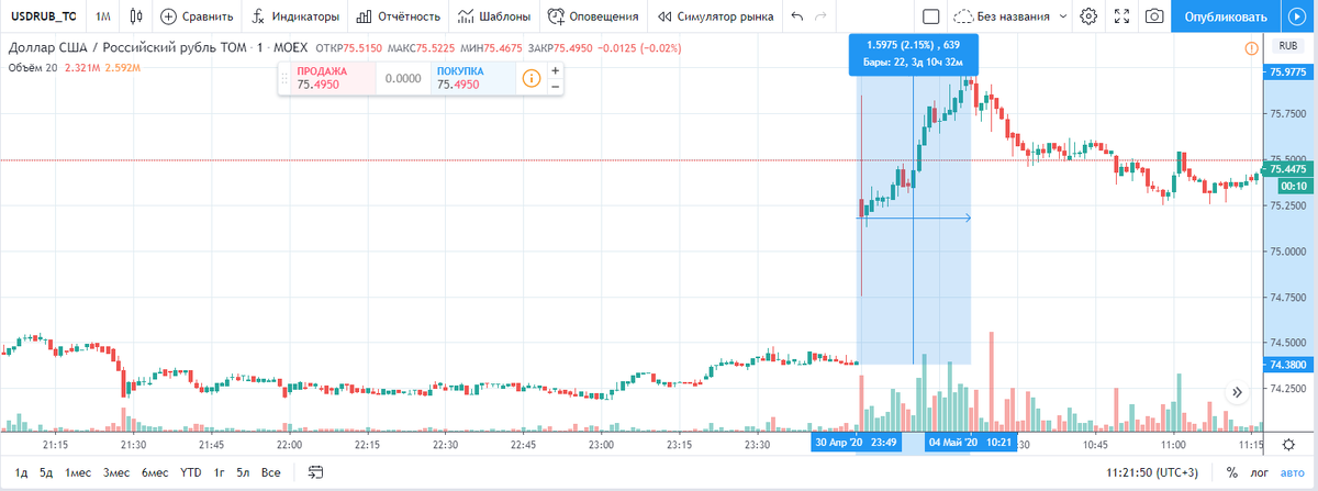 Скачок в 1.5 рублей