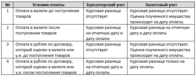 Шпаргалка для бухгалтера: курсовая разница