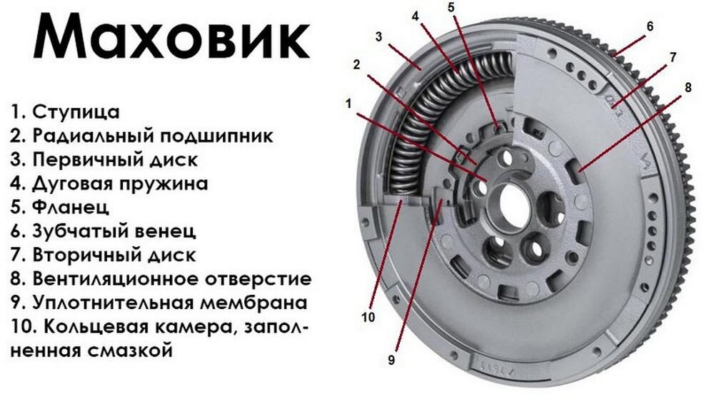 Какую роль играет маховик в двигателе внутреннего сгорания?