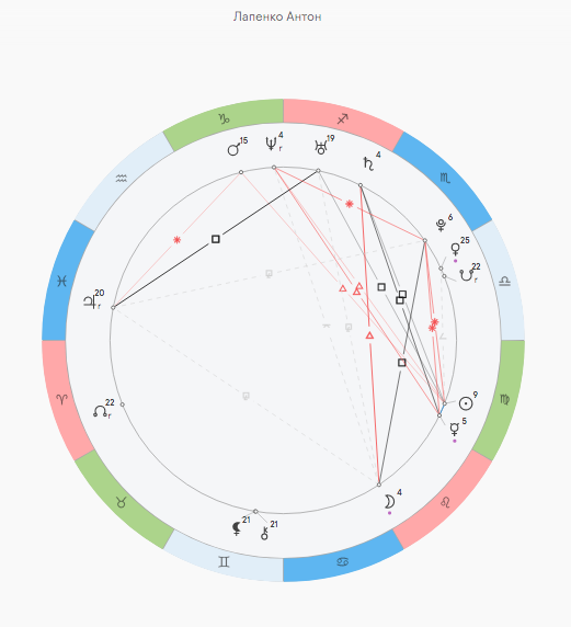 Натальная карта антона. Натальная карта Антона Шастуна. Где первый дом в натальной карте.