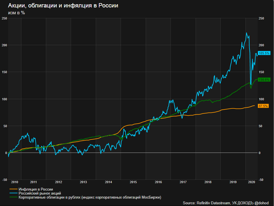 Доходность акций российских компаний за 10 лет