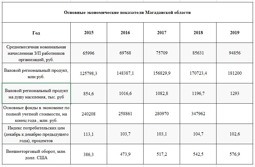 Экономические показатели Пятерочки. Основные экономические показатели таблица. Основные экономические показатели деятельности таблица. Основные социально-экономические показатели организации.