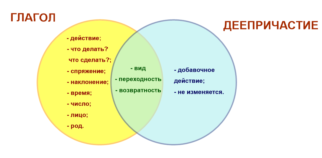 Диаграмма культура речи