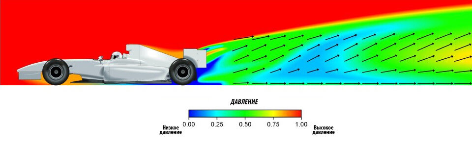 Зона высокого давления. Прижимная сила формулы 1. Прижимная сила автомобиля. Аэродинамика и прижимная сила. Прижимная сила автомобиля формула.