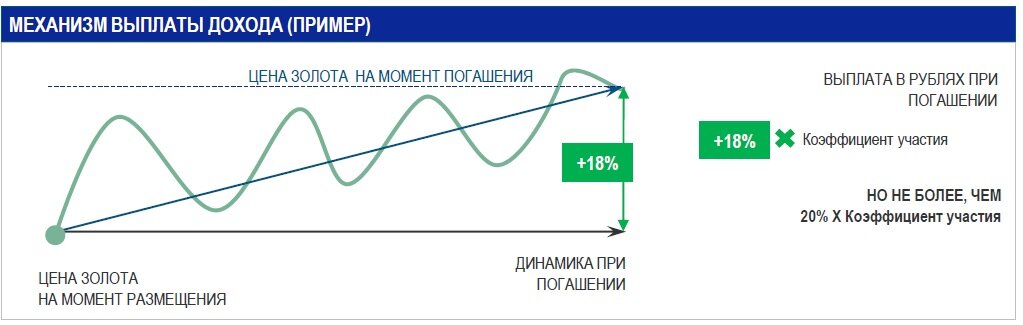 Механизм выплаты дохода