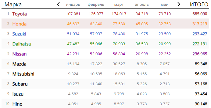 Статистика в Японии 