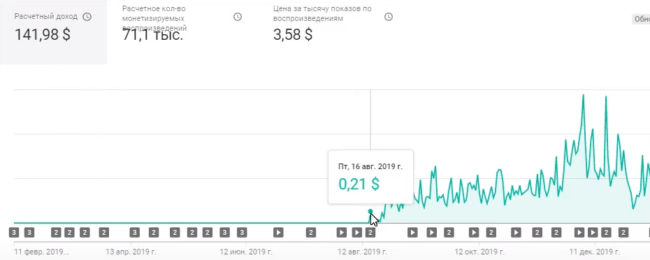 Расчетный доход канала, который имеет 8 тыс. подписчиков (141,98$).