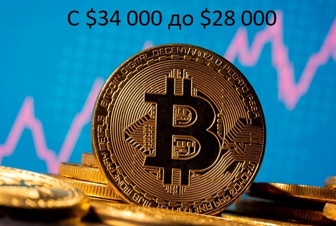                                   Биткоин упал в цене на несколько тысяч долларов                        