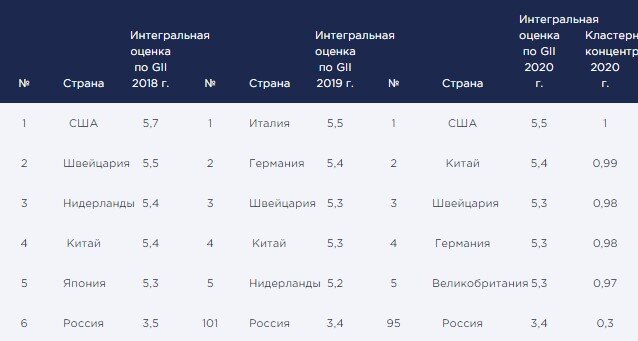 Источник: Global Innovation Index for 2018 - 2020