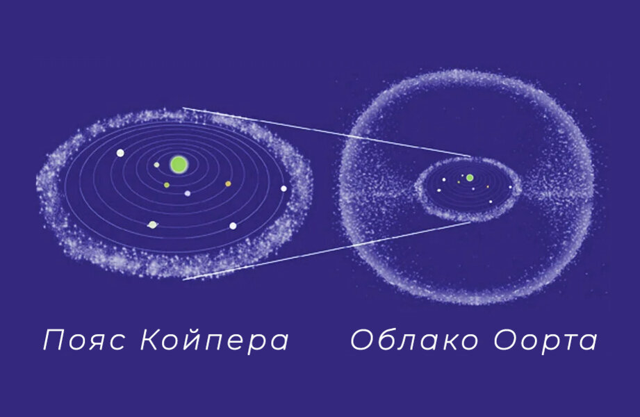 Пояс солнца. Карликовые планеты пояса Койпера. Пояс Койпера и пояс Оорта. Облако комет Оорта и пояс Койпера. Астероиды, пояс Койпера и облако Оорта.