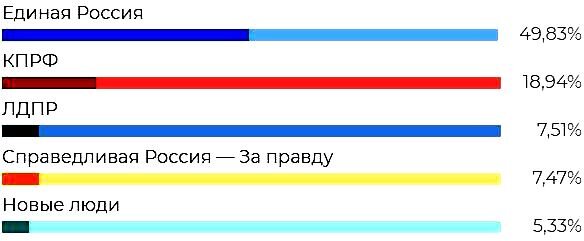 Число голосов избирателей, отданных за партии, прошедшие в Госдуму VIII созыва (иллюстрация - инфографика РИА «Новости»)