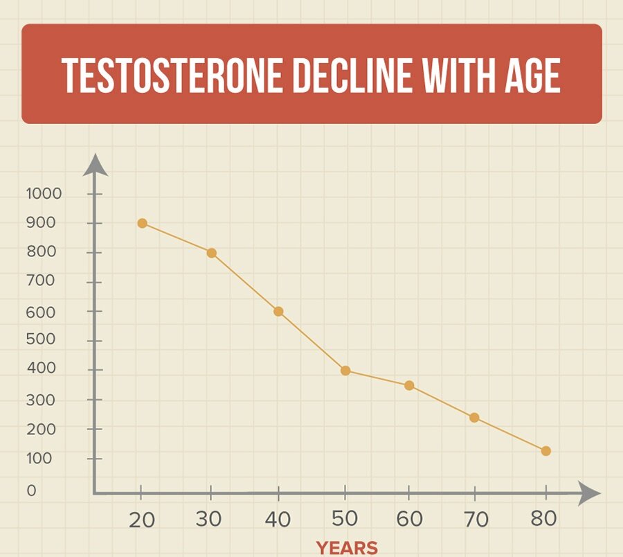 Снижение свободного тестостерона
