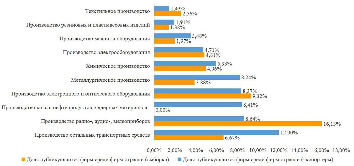 Источник: расчеты авторов исследования по данным eLibrary.ru и СПАРК-Интерфакс на 2016 год