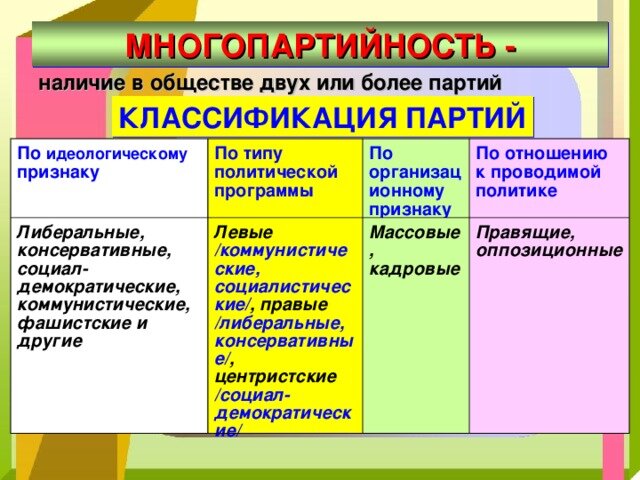 Обоснуйте политическое многообразие. Многопартийность это. Политические партии многопартийность. Многопартийность характеристика таблица. Типы политических партий по признакам.