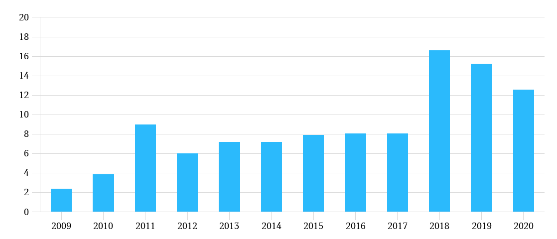 Дивиденды Газпрома