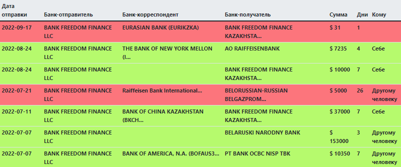 Статистика переводов