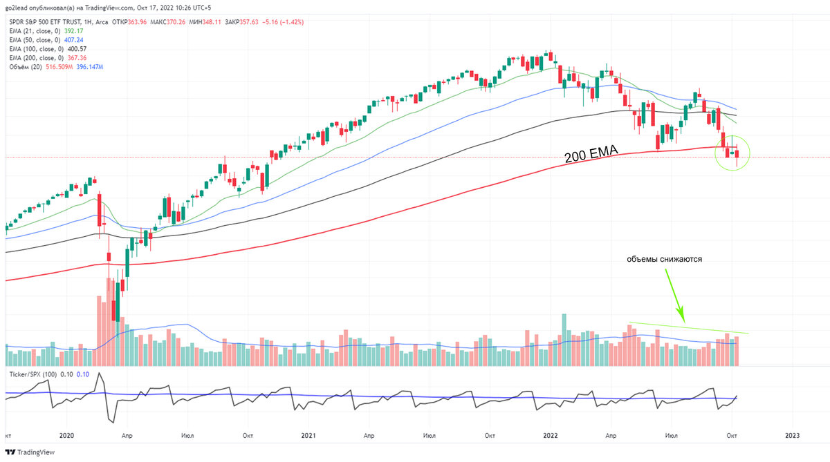 недельный график S&P500, источник https://ru.tradingview.com/