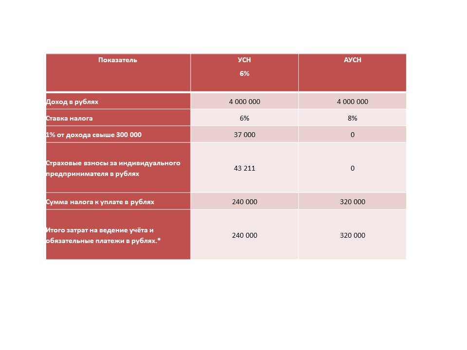 Сравнительная таблица