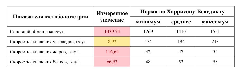 Показатели метаболометрии. 