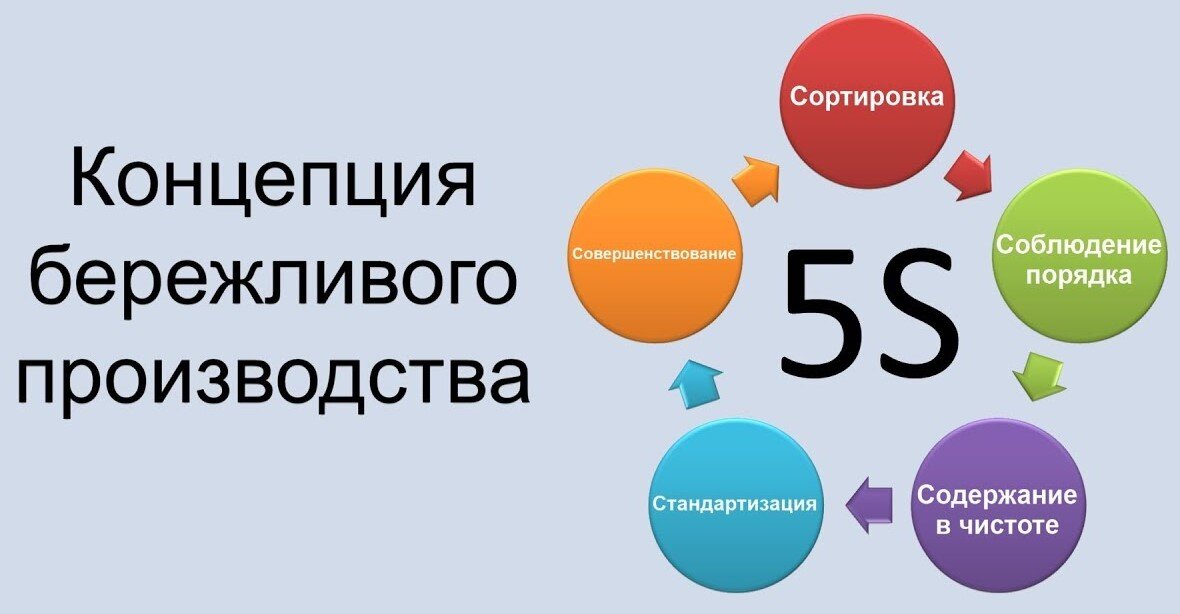 Пять s. Концепция 5с Бережливое производство. Система 5 с Бережливое производство. Принципы бережливого производства 5s. Пять принципов концепции бережливого производства.