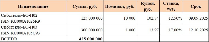 Облигации в обращении