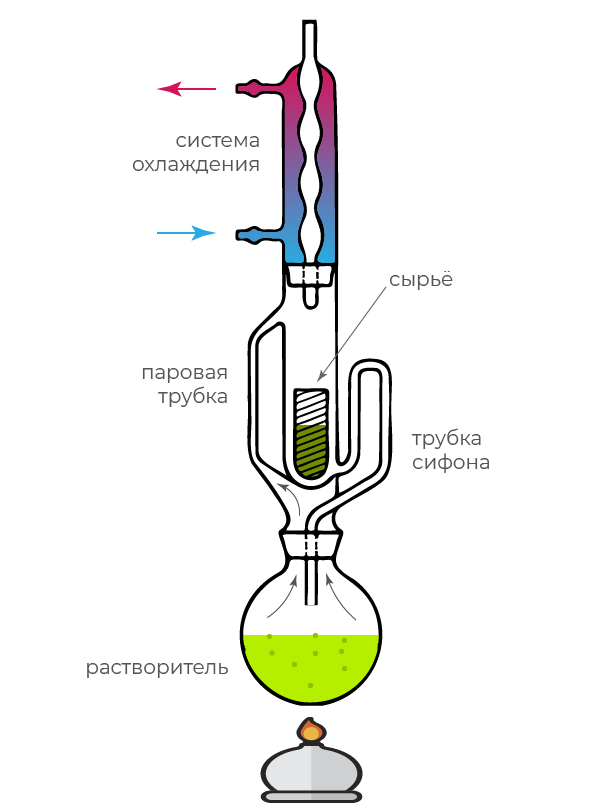Рис.1. Строение экстрактора Сокслета