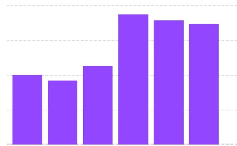 резкий скачок статистики после создания интересного контента 