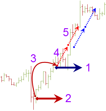 1 — вход, 2 — стоп-лосс, 3 — перемещение стоп-лосса в безубыток, 4 и 5 — перемещение стоп-лосса на N пунктов по мере роста цены сначала на 2N, далее на N.