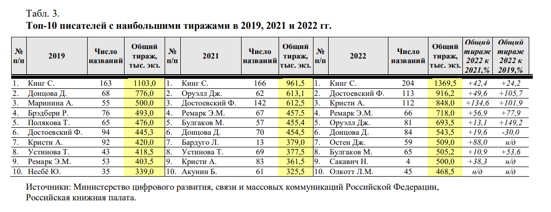 Каждый год Министерство цифрового развития России примерно в середине лета подводит итоги ситуации на книжном рынке за предыдущий отчетный период.-2