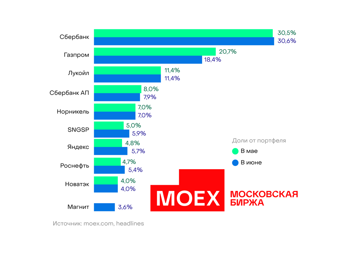 Народный портфель на МОЕХ
