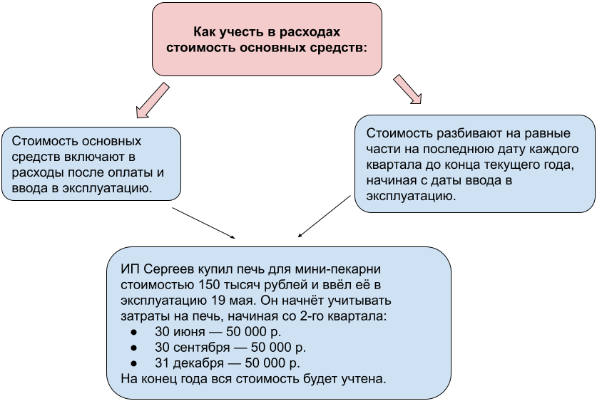 Охрана усн доходы минус расходы. УСН доходы минус расходы как считать налог. Признание расходов при УСН доходы минус расходы. Доход минус расход налогообложение. Как посчитать налог по УСН доходы минус расходы.