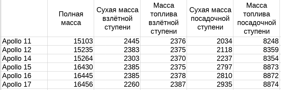 Масса лунных модулей по данным с https://nssdc.gsfc.nasa.gov/