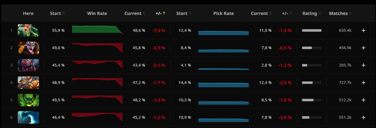 Винрейт героев. Статистика игроков дота 2 по рангу. Рейтинг дота 2. Ранги и ММР дота 2.