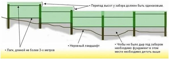 Выбор забора для участка на склоне