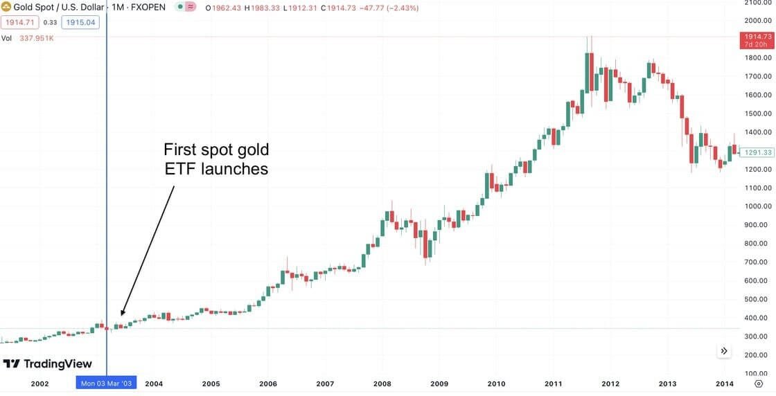    Поведение курса золота после запуска спотового ETF на драгоценный металл