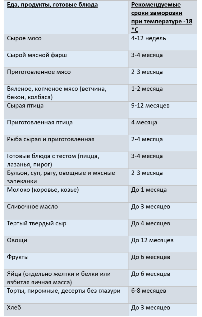 Сколько хранится замороженный фарш